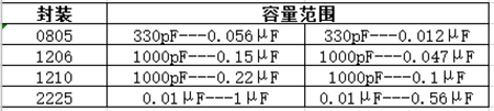 貼片電容封裝規(guī)格 貼片電容封裝規(guī)格